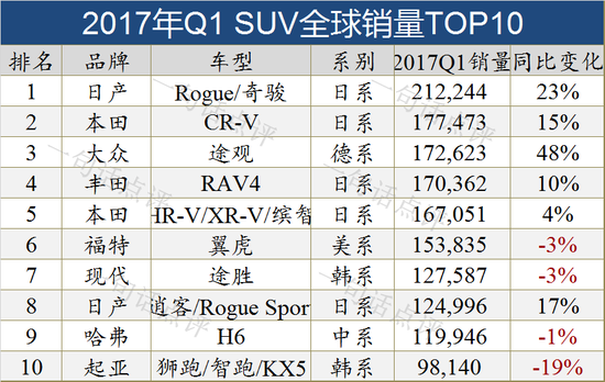 全球十大细分市场销量TOP10车型