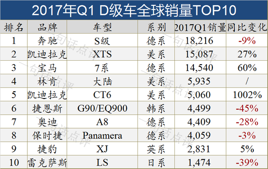 全球十大细分市场销量TOP10车型