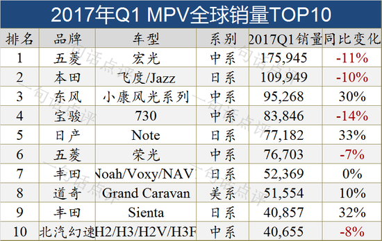 全球十大细分市场销量TOP10车型