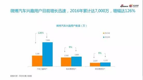微博汽车营销白皮书之微博汽车用户画像