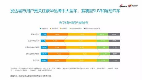 不同汽车兴趣用户呈现不同用户特征关注点