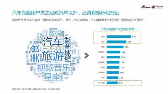 微博汽车营销白皮书之微博汽车用户画像