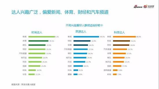 不同汽车兴趣用户呈现不同用户特征关注点