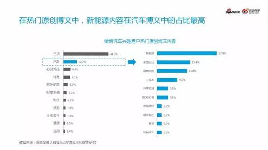 微博汽车营销白皮书之微博汽车用户画像