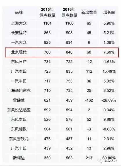 韩系车上半年销量腰斩 北现4S店数量同比去年减少10余家