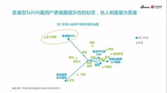 不同汽车兴趣用户呈现不同用户特征关注点