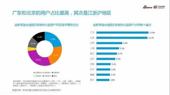 不同汽车兴趣用户呈现不同用户特征关注点