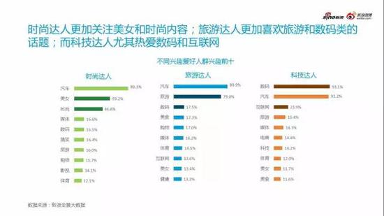 不同汽车兴趣用户呈现不同用户特征关注点