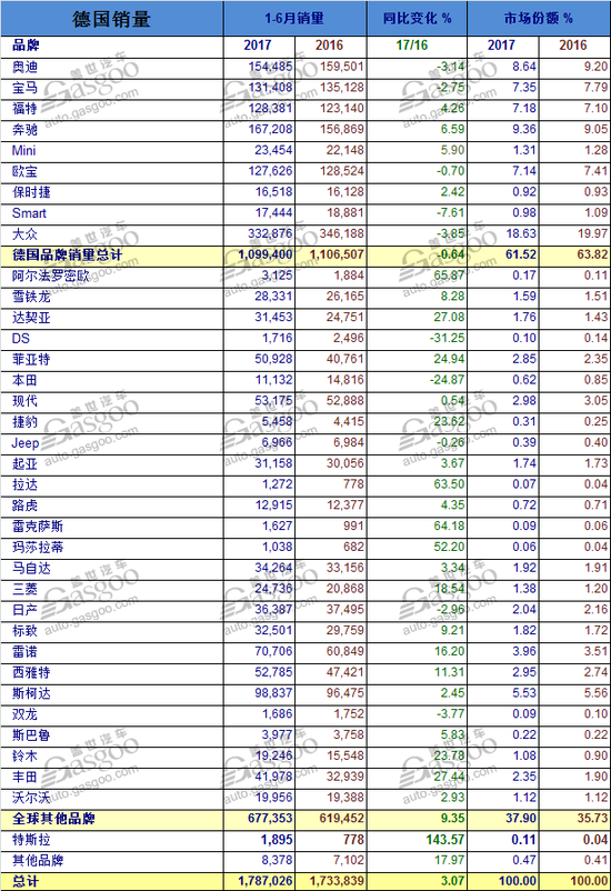 销量,德国汽车销量,德国6月汽车销量,奔驰德国销量,宝马德国销量,德国新能源车销量,德国柴油车销量 德国6月新车销量: 新能源车销量创新高