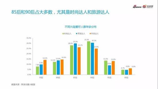 不同汽车兴趣用户呈现不同用户特征关注点