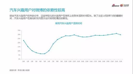 微博汽车营销白皮书之微博汽车用户画像
