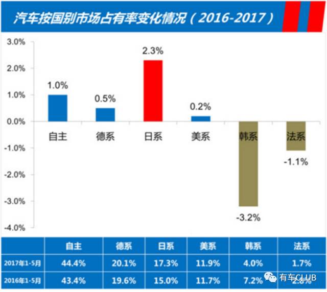 韩系车上半年销量腰斩 北现4S店数量同比去年减少10余家