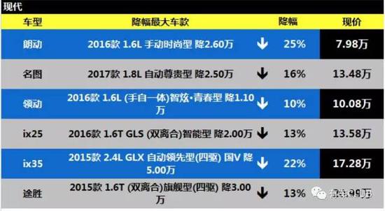 另据报道称:今年6月,北京现代曾尝试开展车展推广活动,为帮助经销商引流,却被相关单位以安全为由未能成行。