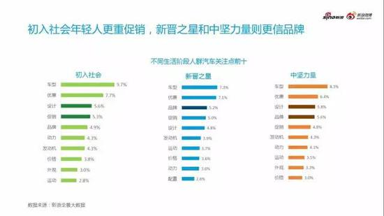 不同汽车兴趣用户呈现不同用户特征关注点