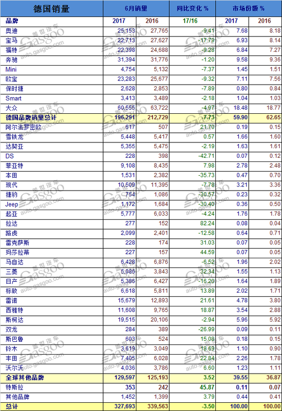 德国6月新车销量： 新能源车销量创新高