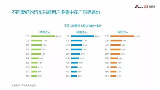 不同汽车兴趣用户呈现不同用户特征关注点