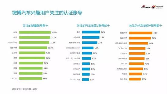 微博汽车营销白皮书之微博汽车用户画像