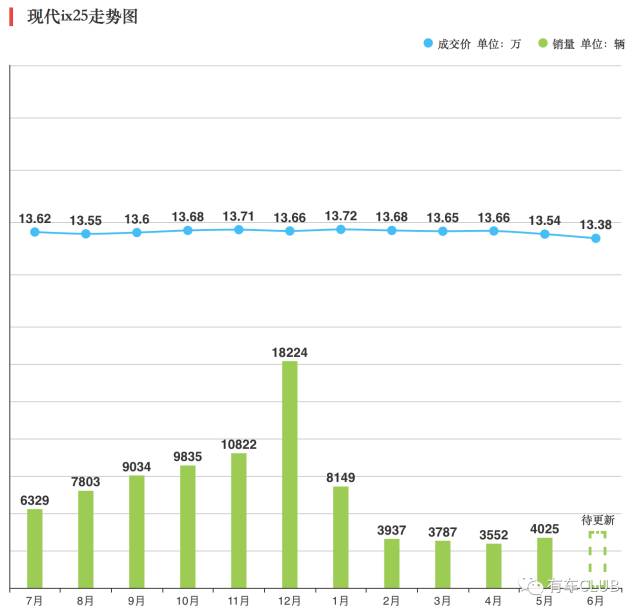 韩系车上半年销量腰斩 北现4S店数量同比去年减少10余家