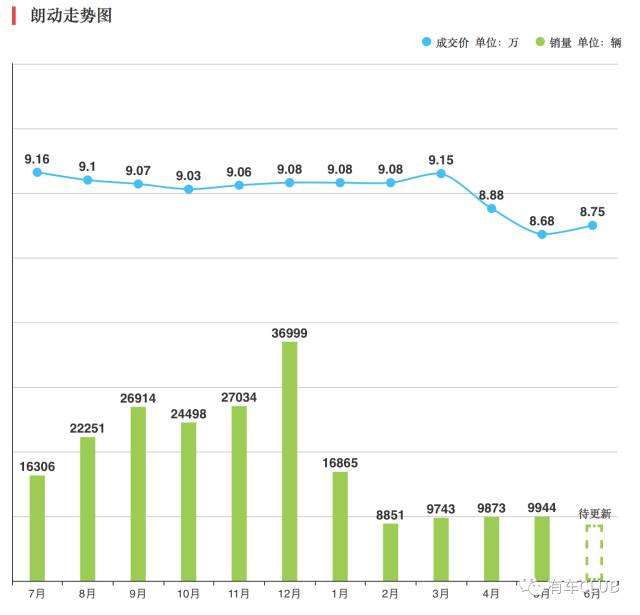 韩系车上半年销量腰斩 北现4S店数量同比去年减少10余家