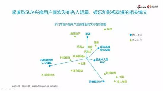 不同汽车兴趣用户呈现不同用户特征关注点