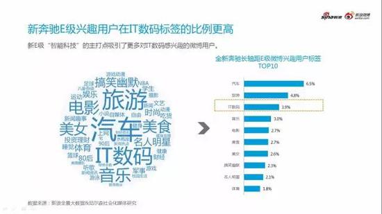 不同汽车兴趣用户呈现不同用户特征关注点