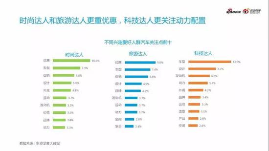 不同汽车兴趣用户呈现不同用户特征关注点