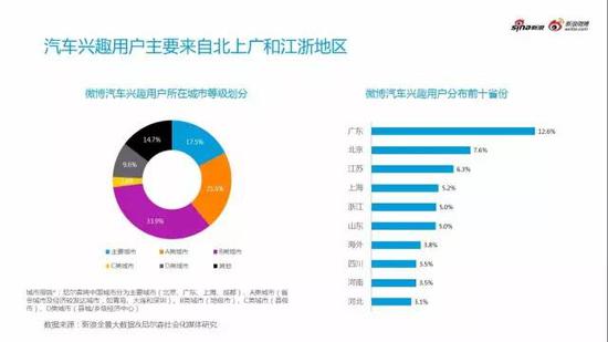 微博汽车营销白皮书之微博汽车用户画像