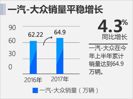 一汽-大众上半年销量近65万辆 同比增长4.3%