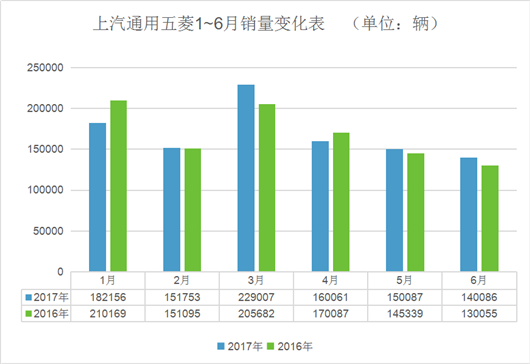 上汽再破300万 半年同比增销5.76%