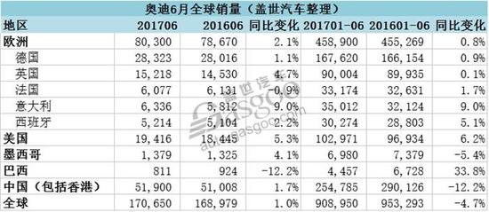 豪华车,销量,奥迪6月销量,奥迪奔驰销量对比,豪华车冠军,奥迪宝马 奥迪6月全球销量增长 在华创6月最好纪录