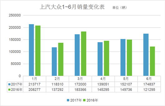 上汽再破300万 半年同比增销5.76%