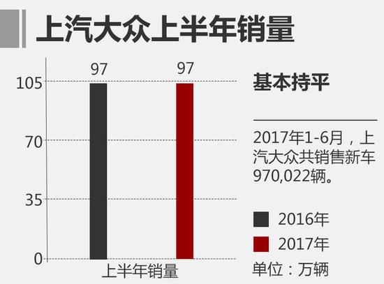 上汽大众半年销售97万辆 与去年持平