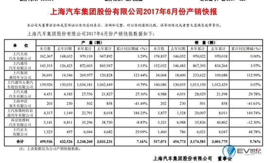 半年增幅113% 上汽自主新能源成亮点