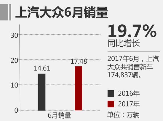 上汽大众半年销售97万辆 与去年持平