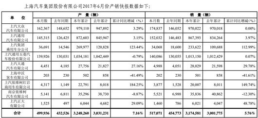 上汽再破300万 半年同比增销5.76%