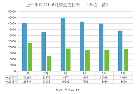 上汽再破300万 半年同比增销5.76%