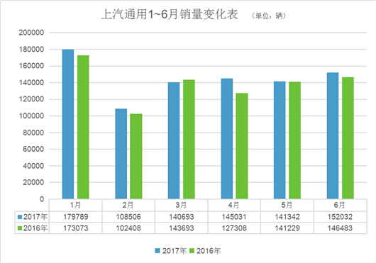 上汽再破300万 半年同比增销5.76%