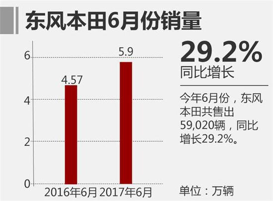 东风本田半年销量,车企销量 东风本田半年销量超30万 逆势大幅增长