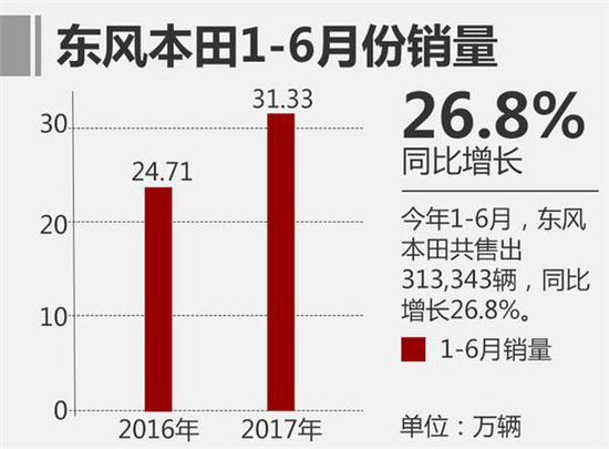 东风本田半年销量超30万 逆势大幅增长