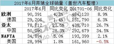 豪华车,销量,奔驰在华销量,奔驰6月全球,奔驰SUV销量 SUV车型同比上涨13.4%