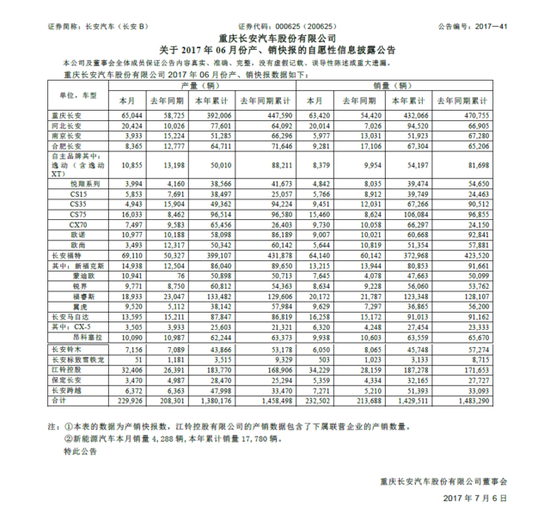 长安年销完成43% 6月单月环比增长