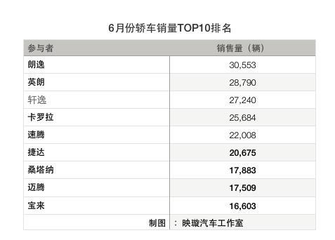 6月销量TOP10详解:大众为何一统轿车天下?