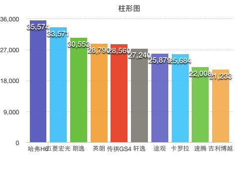 6月销量TOP10详解：大众为何一统轿车天下？