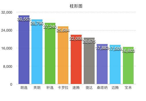 6月销量TOP10详解:大众为何一统轿车天下?