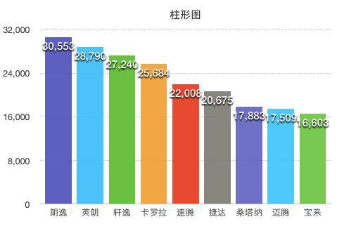 6月销量TOP10详解：大众为何一统轿车天下？