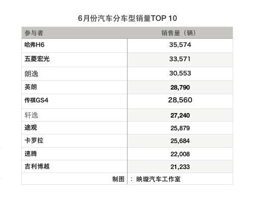6月销量TOP10详解:大众为何一统轿车天下?
