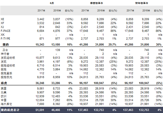 捷豹路虎6月全球销量 中国销量同比上升65%