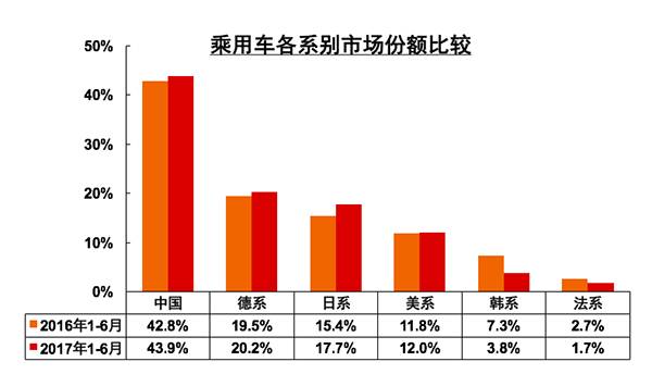 中国车市半年考:中国汽车产销增速同比减缓 未达到年初5%预测丨汽车预言家