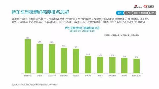 2016微博汽车营销白皮书行业微博舆情监测