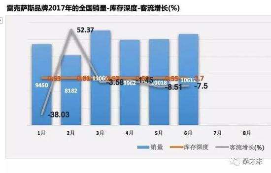 豪华车座次轮替 半年销量突破120万